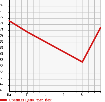 Аукционная статистика: График изменения цены TOYOTA Тойота  PROBOX VAN Пробокс Ван  2003 1500 NCP51V в зависимости от аукционных оценок
